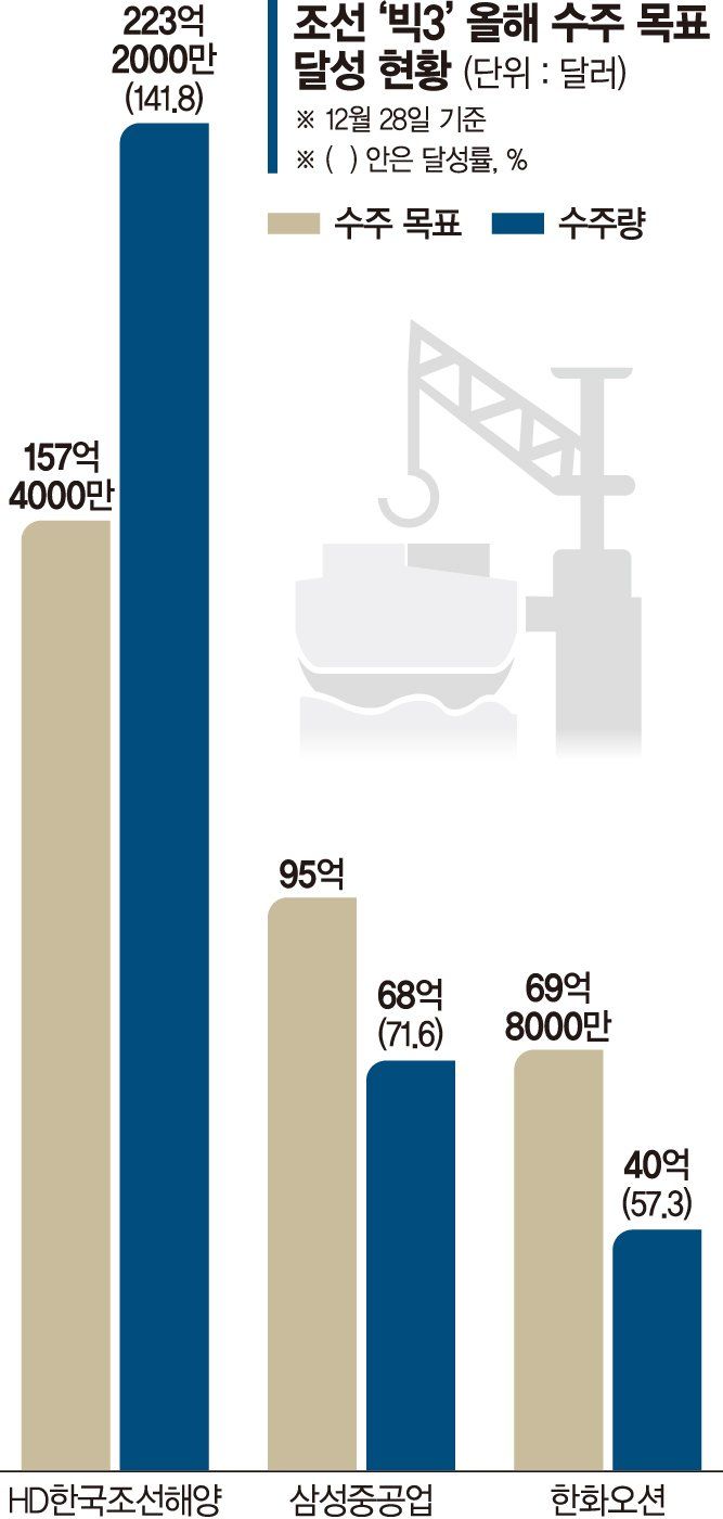 APEC 최대 수혜주 현대차·한화오션, 주가 급등하며