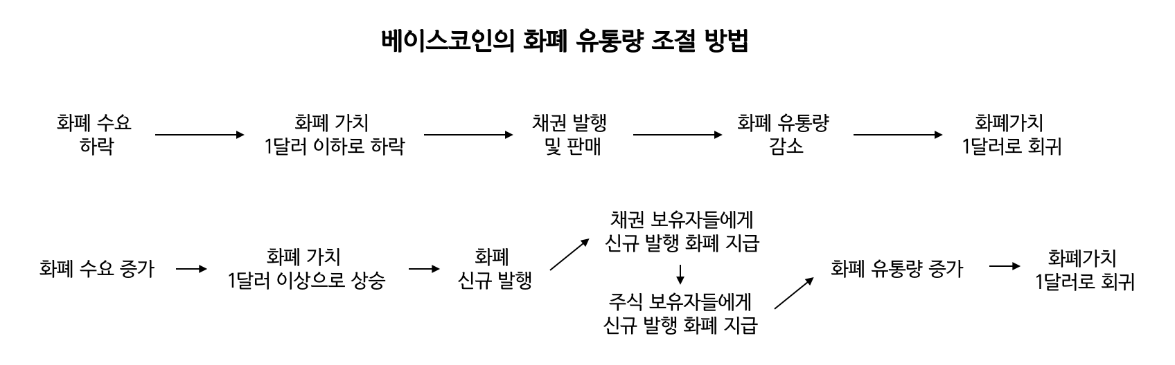 외계어 없이 스테이블코인(Stablecoin) 이해하기