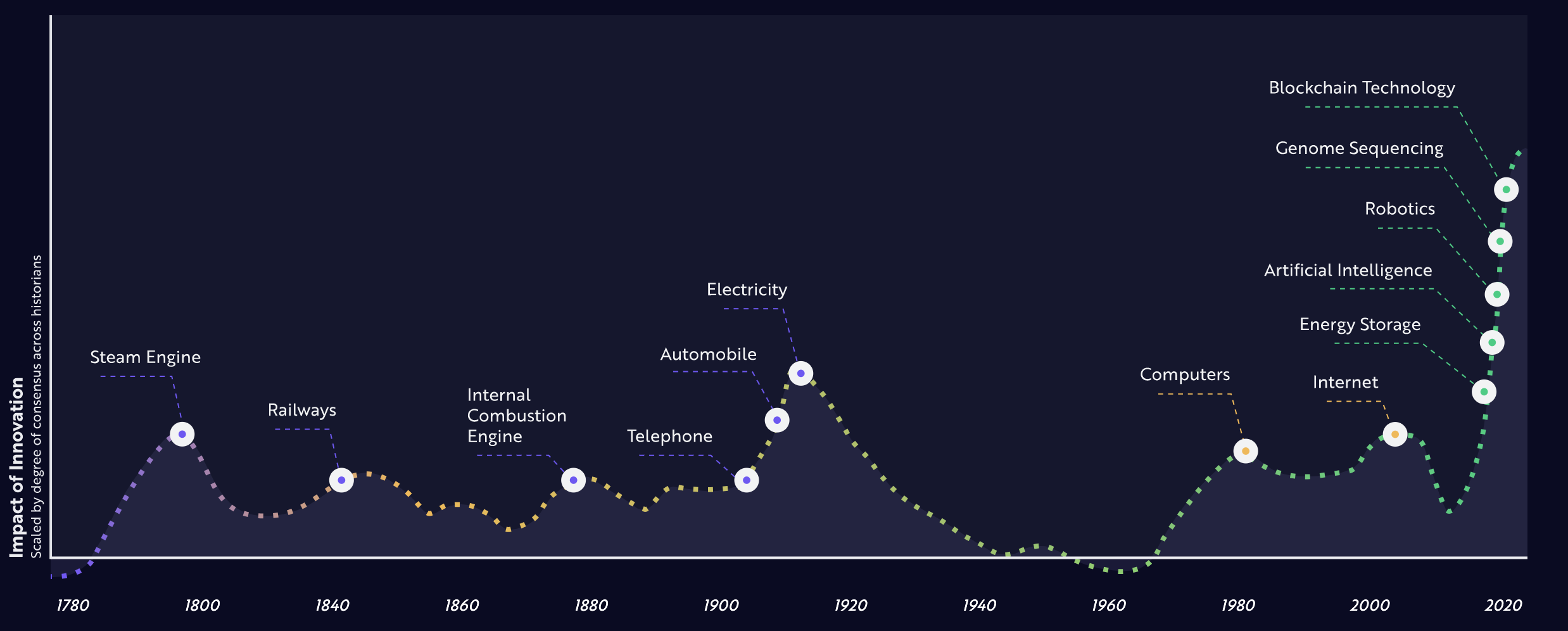 유전자 가위(CRISPR), 투기였을까 투자였을까?