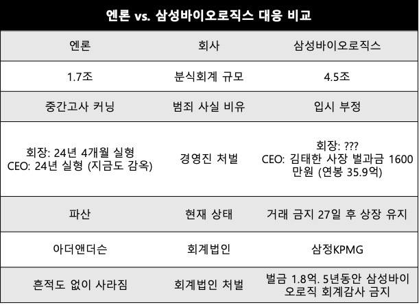 삼성 바이오로직스 '상장유지'...