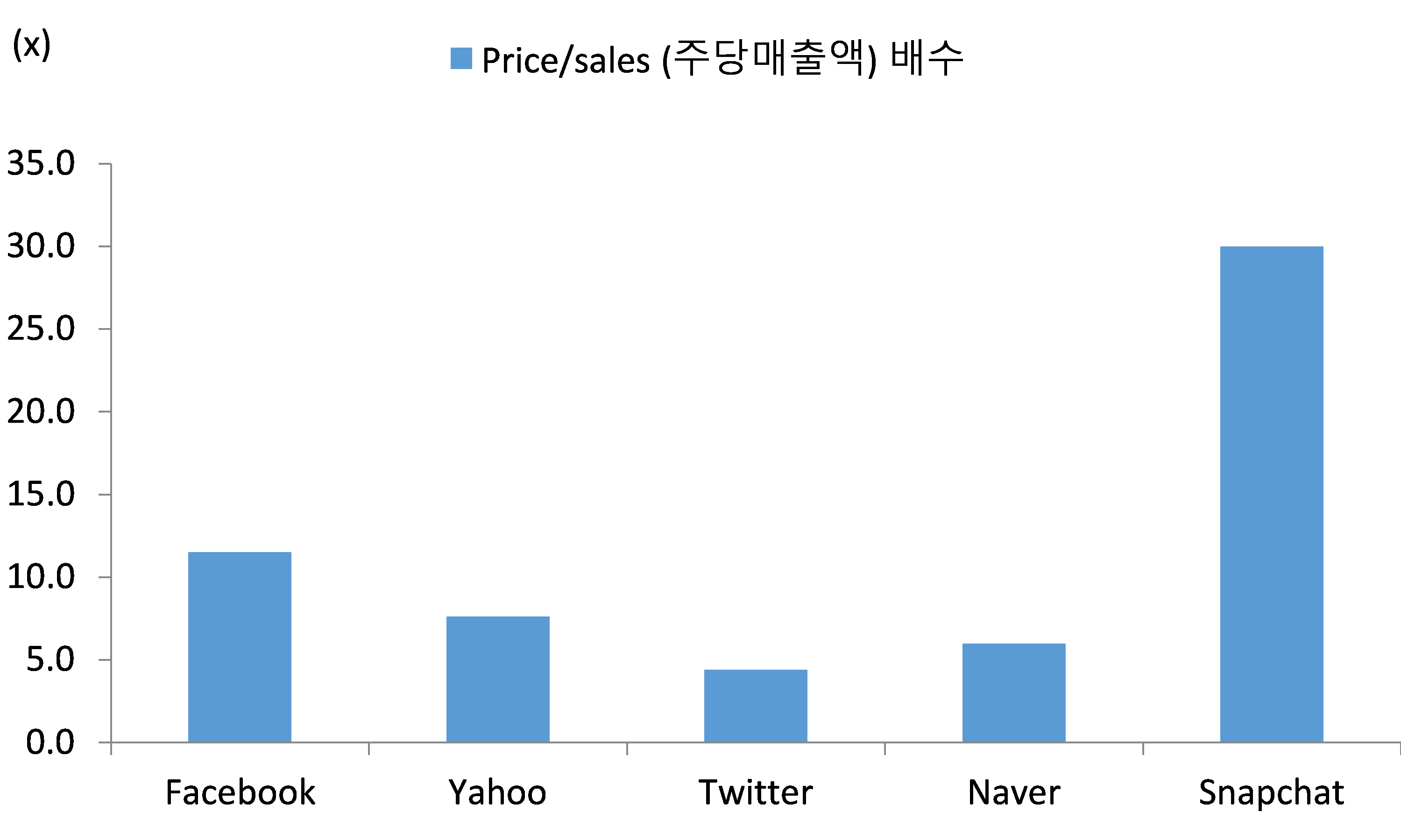 스냅챗 (Snapchat) vs. 페이스북 전쟁 승자는