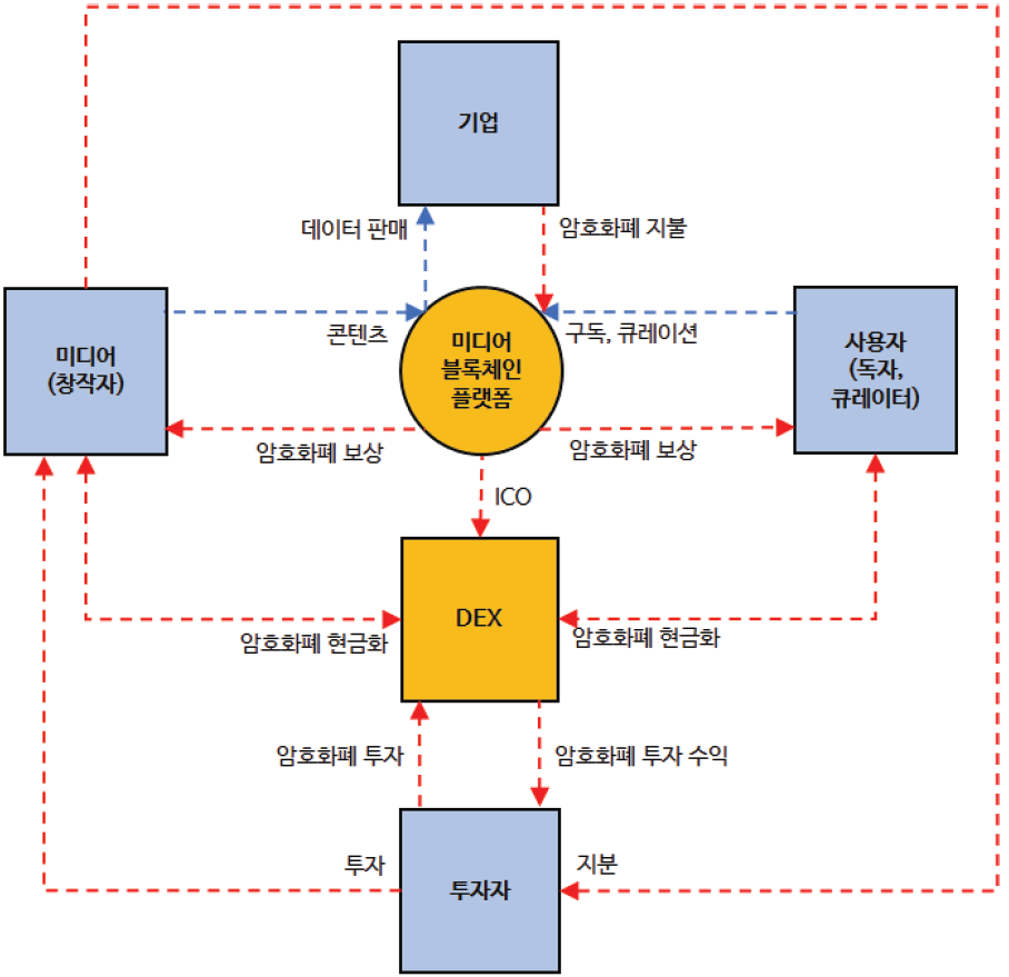 미디어 블록체인의 비즈니스 모델
