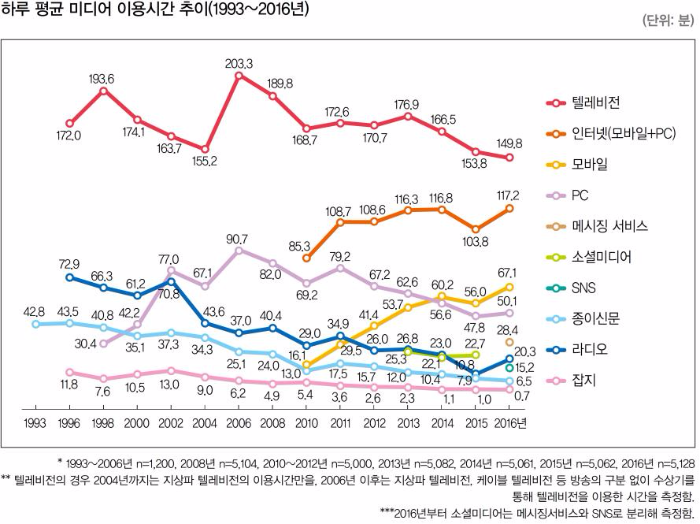 사용자 떠나도 살아가는 레거시 미디어