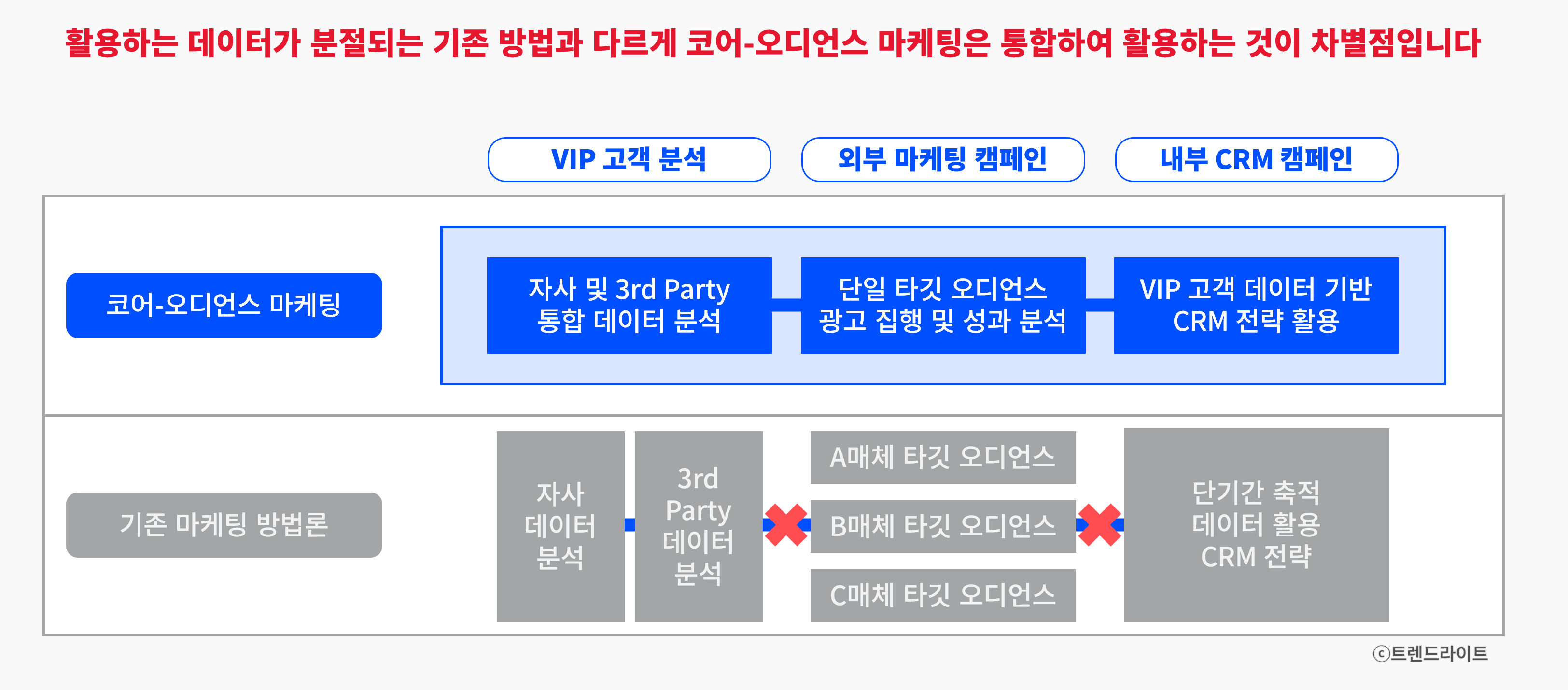 데이터는 통합하여 연결하여 활용할 때 그 가치가 더욱 빛을 발합니다
