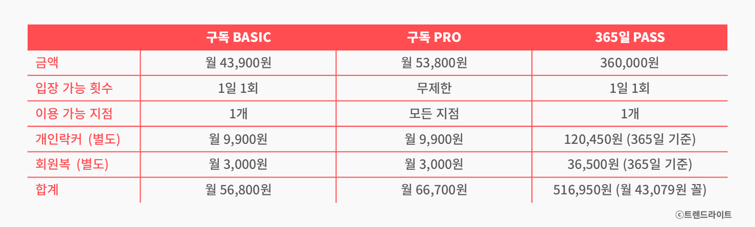 단지 구독료만 봤을 때, 짐박스의 가격은 결코 싸진 않습니다, 이러한 가격으로 구매를 이끄는 것이 어쩌면 능력이고요