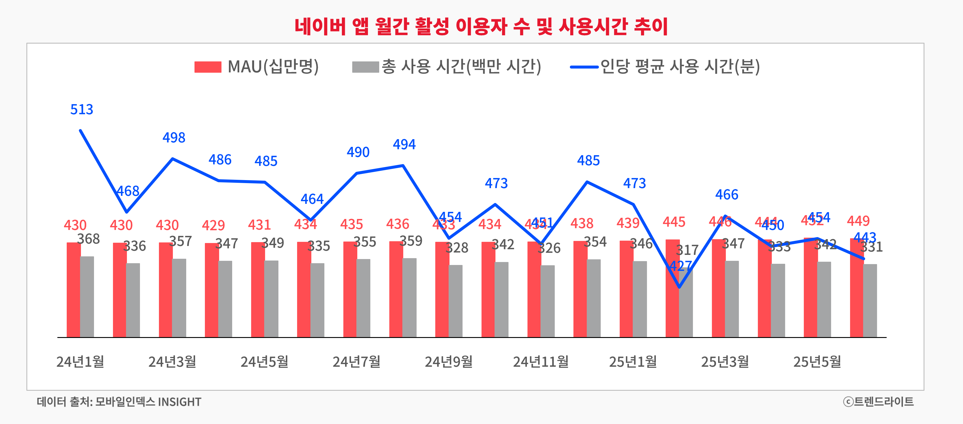 네이버 앱의 사용자 수는 큰 변화 없이 유지 중이지만, 인당 사용 시간은 작년부터 줄어드는 추세가 확연합니다