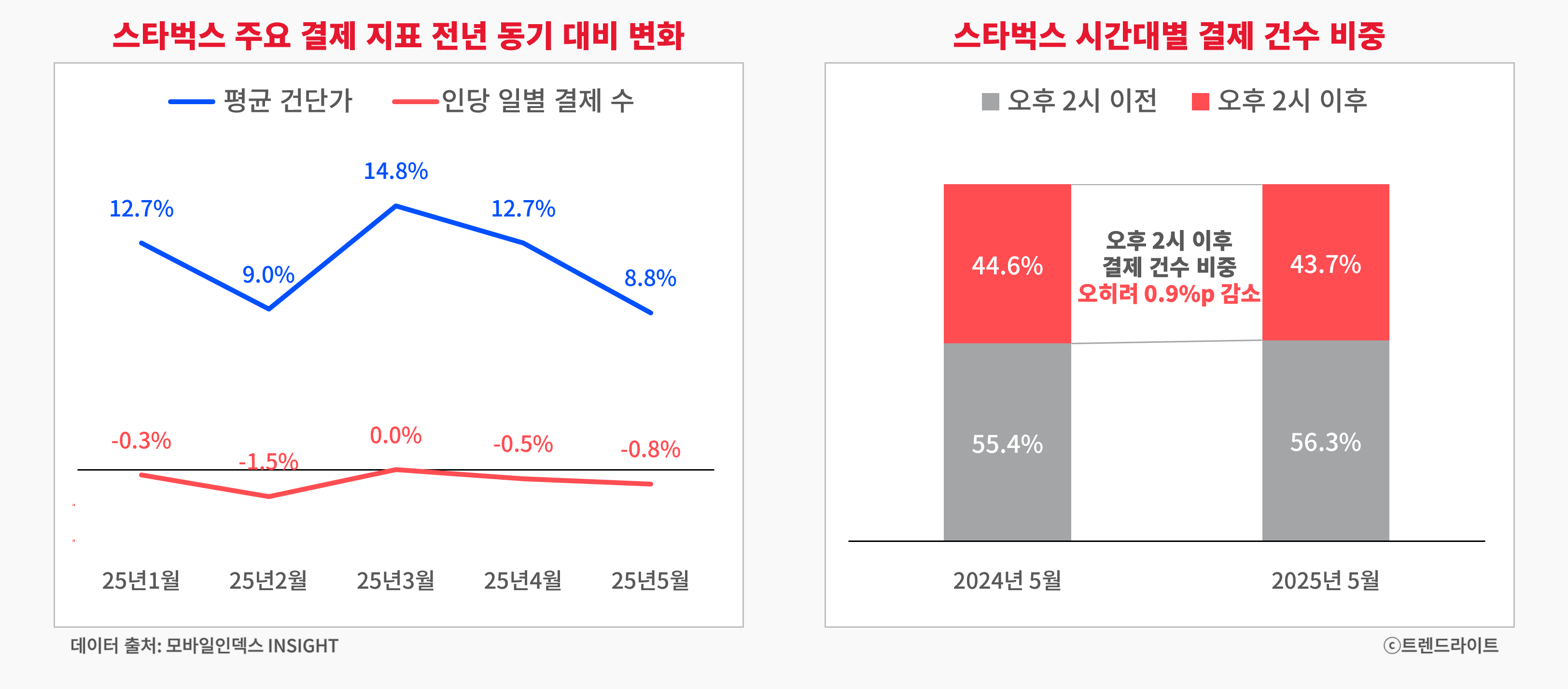 250604_스타벅스 매출 둔화_02_그래프.png