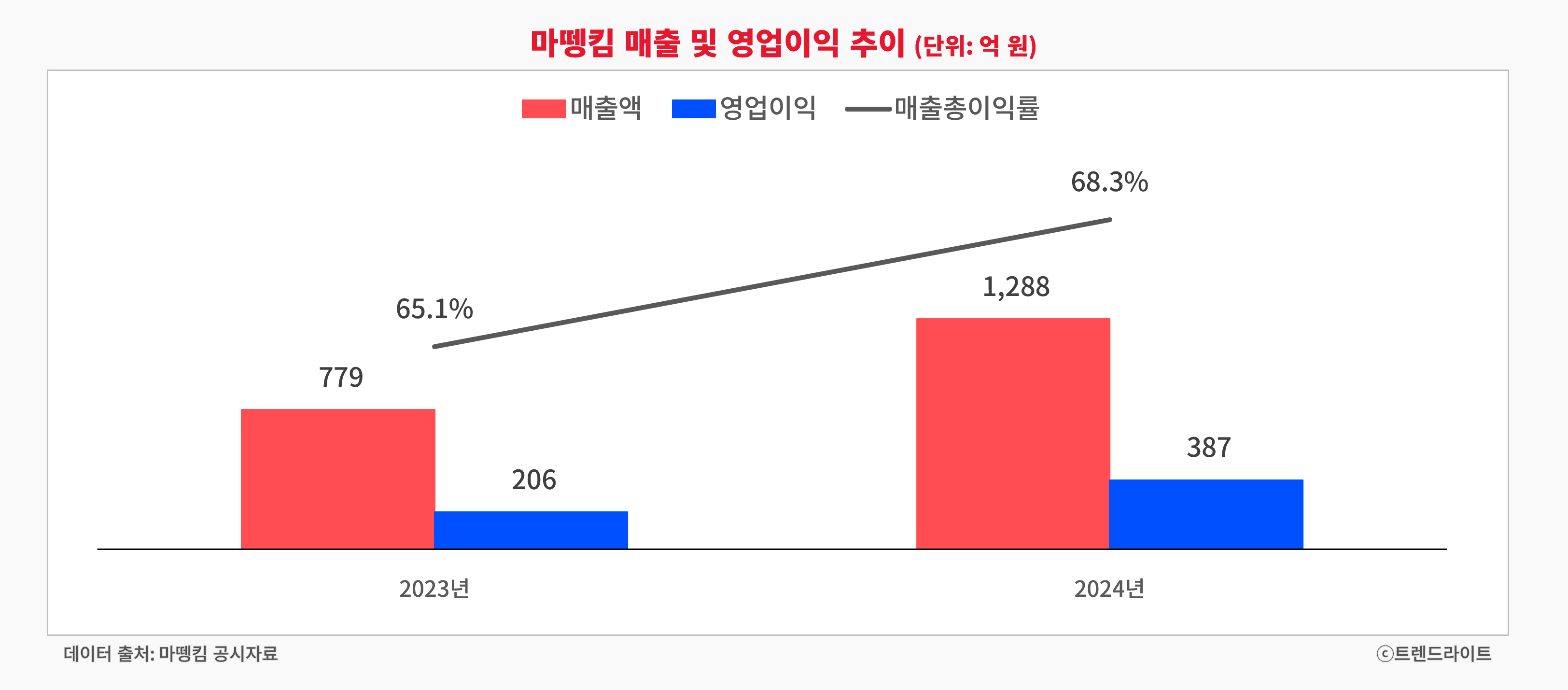 250514_마뗑킴 지속 가능성_03_실적 그래프.png