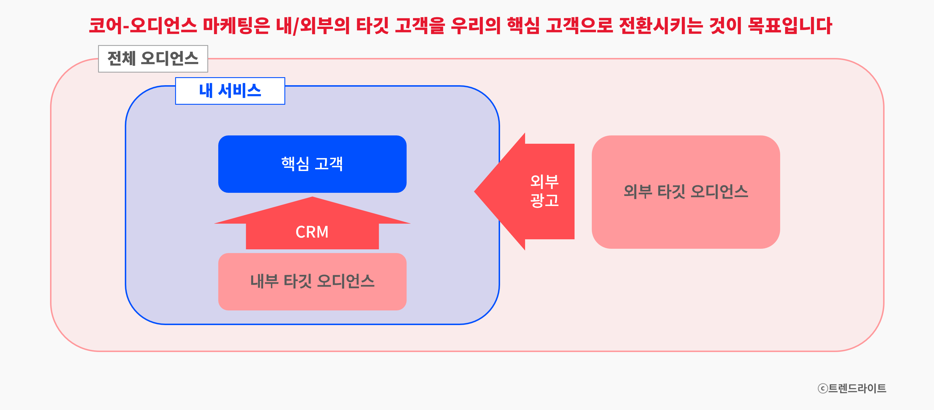 우리의 핵심 고객을 정의하고, 이와 유사한 고객을 데려와 정착시키는 것이 코어-오디언스 마케팅입니다