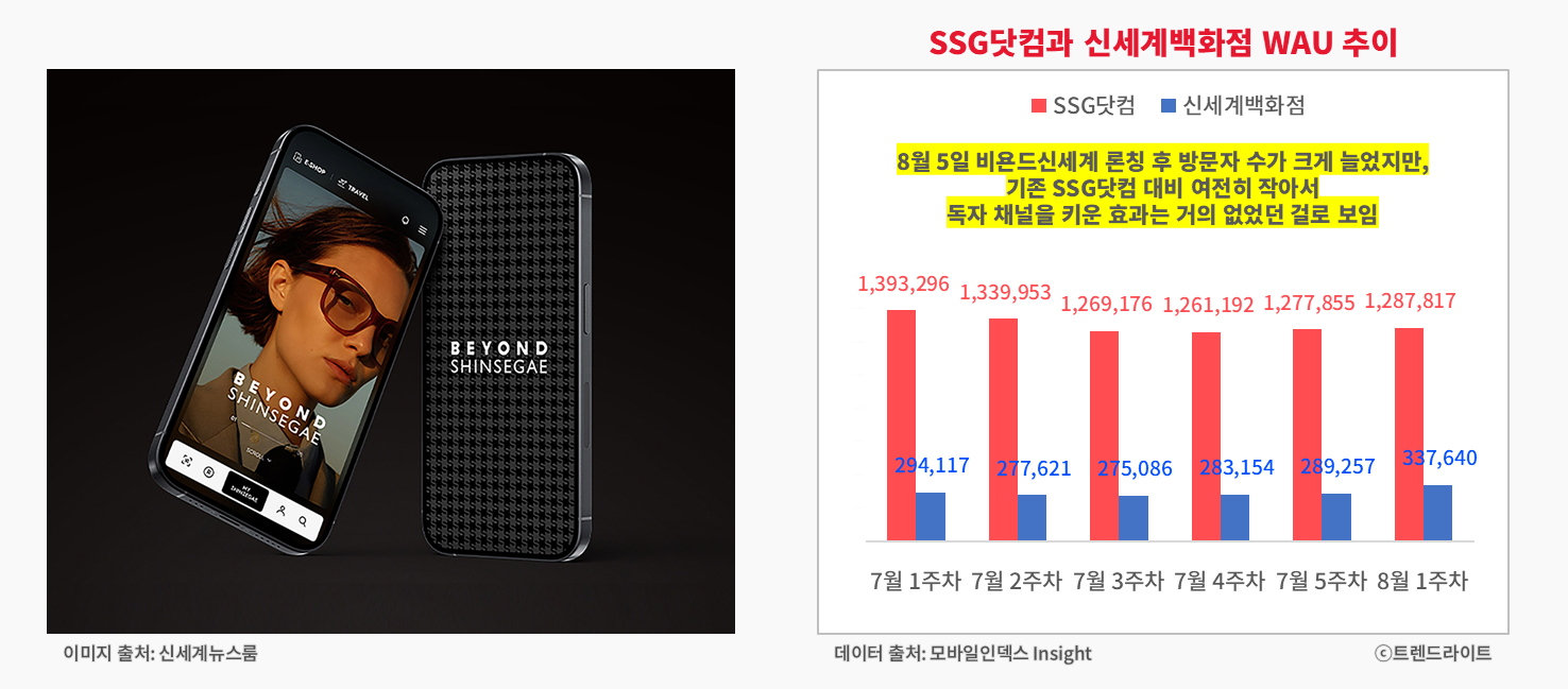 의욕적으로 론칭은 했지만, 비욘드신세계가 진짜 대안 채널로 성장할 수 있을지는 솔직히 미지수입니다