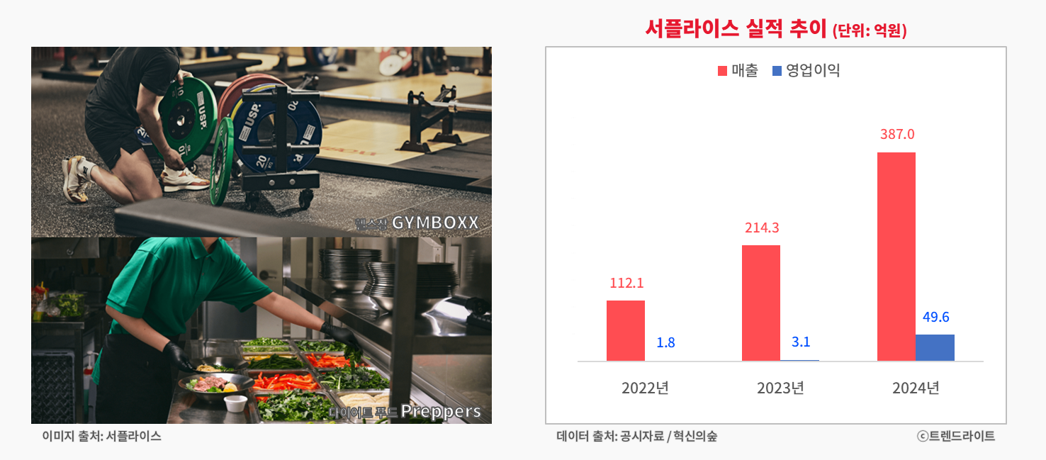 서플라이스는 매년 매출이 두 배씩 성장 중인 건 물론, 영업이익도 꽤나 잘 내고 있습니다