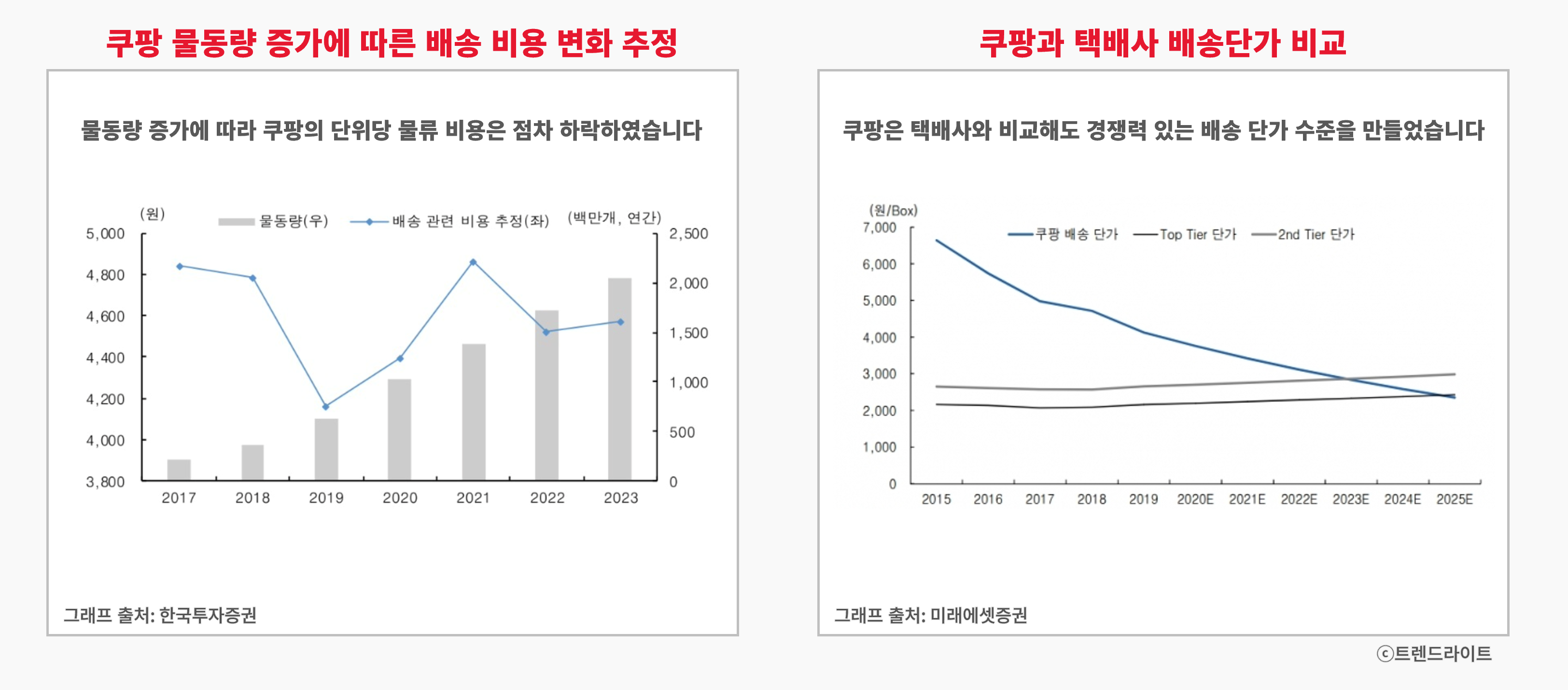 쿠팡은 물량 확대 전략을 통해 지속 가능성을 확보하였고, 이제는 그 이후를 바라보게 된 겁니다
