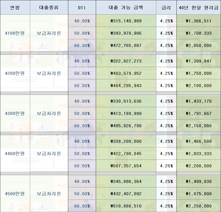 보금자리론 4.25% 연봉별 대출한도 바보아저씨 부동산