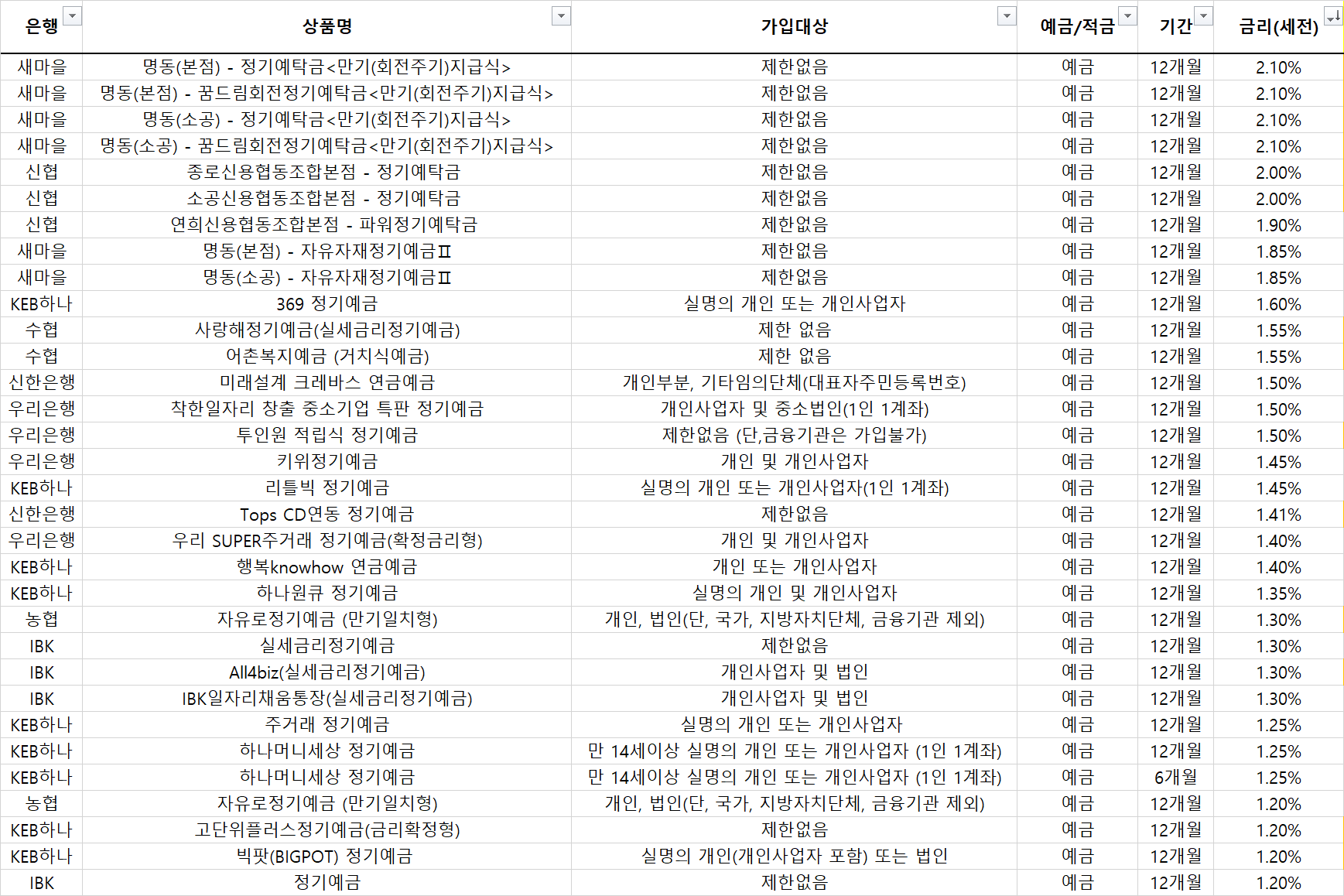 정기예금 금리현황 2020년 3월 첫째주