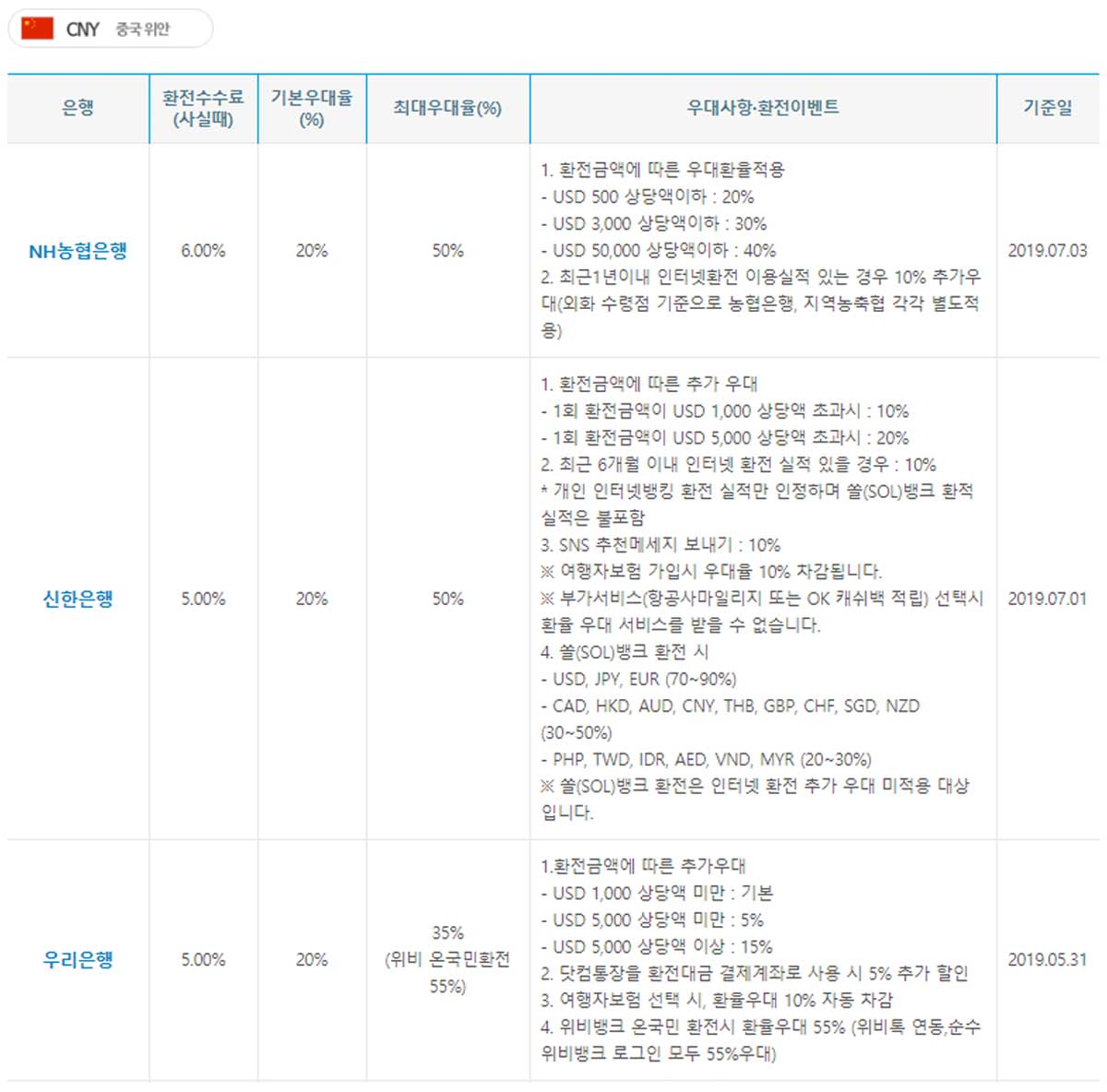 100% 환전수수료 우대 받는 방법 알아보기