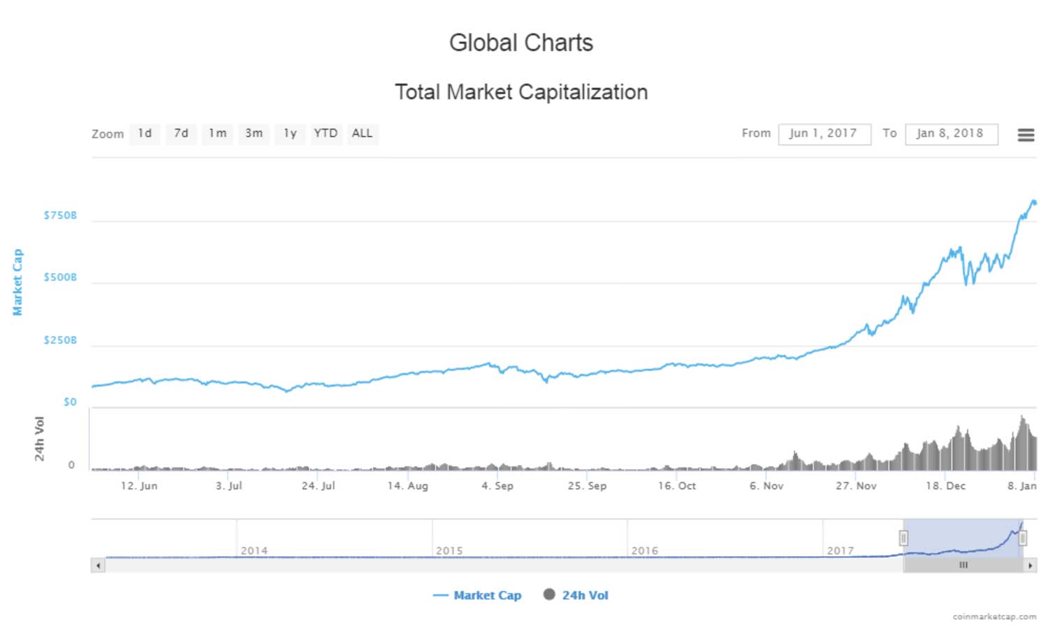 암호화폐의 다양한 정보를 얻는 법: