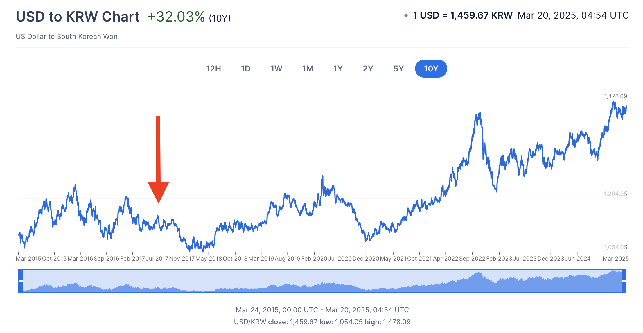 리뷰] S&P500의 성과 및 원금의 140%최저보증