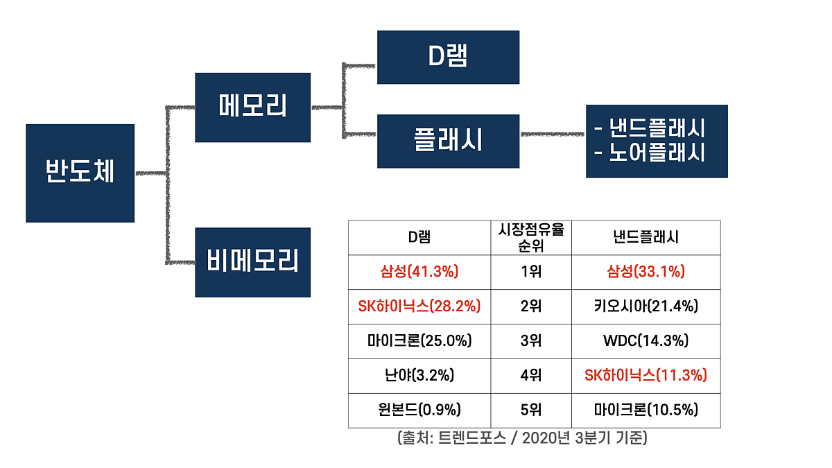 삼성전자, TSMC, 엔비디아 헷갈리는 반도체기업 정리