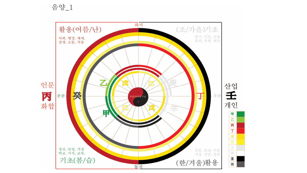 오행은 본능, 육신은 가면, 격국은 성패
