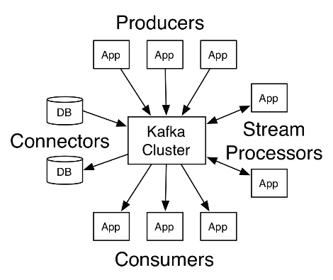 출처: https://kafka.apache.org/intro