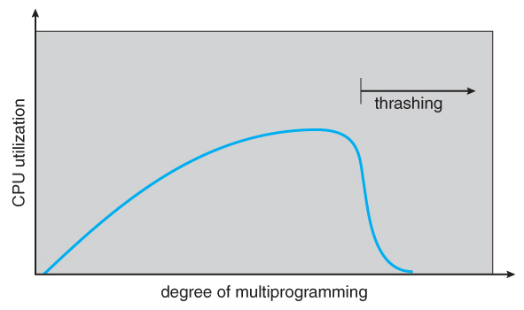 출처 : https://www2.cs.uic.edu/~jbell/CourseNotes/OperatingSystems/9_VirtualMemory.html