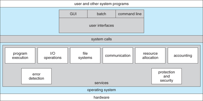 출처 : https://www2.cs.uic.edu/~jbell/CourseNotes/OperatingSystems/2_Structures.html