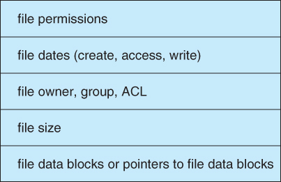 출처 : https://www2.cs.uic.edu/~jbell/CourseNotes/OperatingSystems/12_FileSystemImplementation.html