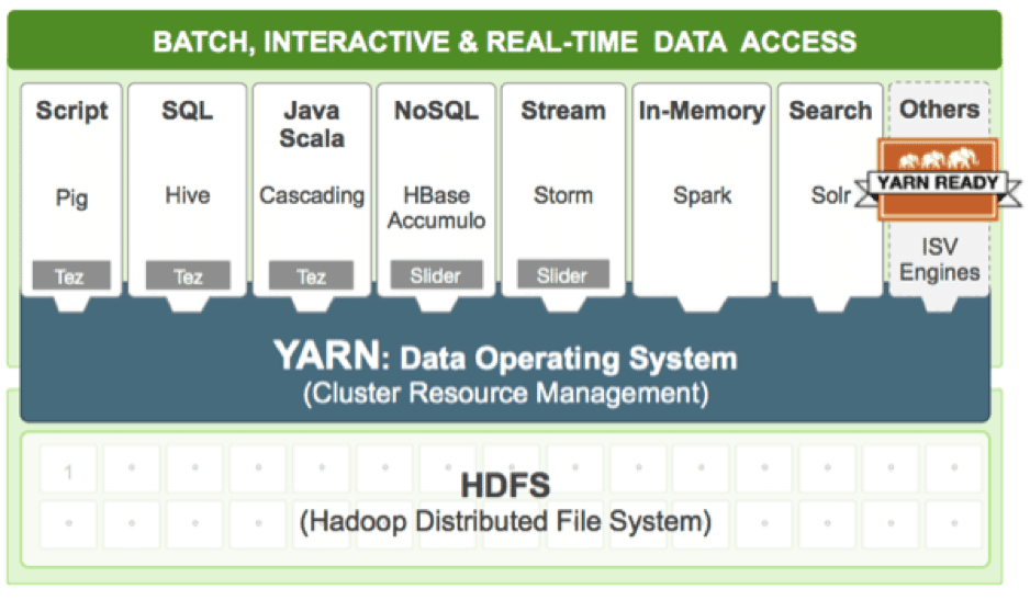출처: https://hortonworks.com/blog/deploying-long-running-services-on-apache-hadoop-yarn-cluster/