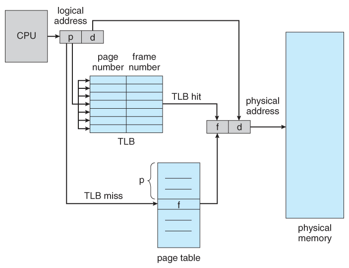 출처 : https://www2.cs.uic.edu/~jbell/CourseNotes/OperatingSystems/8_MainMemory.html