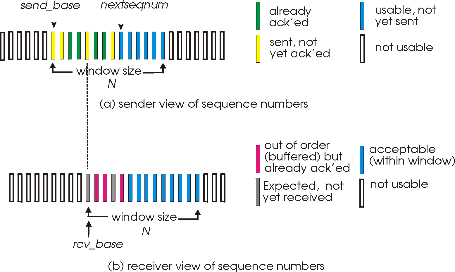 Selective Repeat Protocol