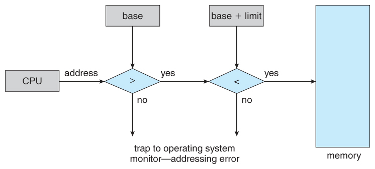 출처 : https://www2.cs.uic.edu/~jbell/CourseNotes/OperatingSystems/8_MainMemory.html