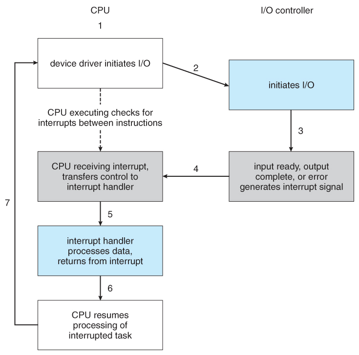출처 : https://www2.cs.uic.edu/~jbell/CourseNotes/OperatingSystems/13_IOSystems.html