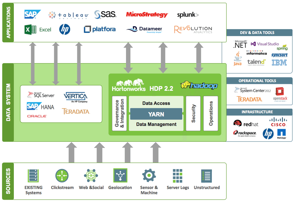 출처: https://hortonworks.com/blog/modern-data-architecture-applied-hadoop/