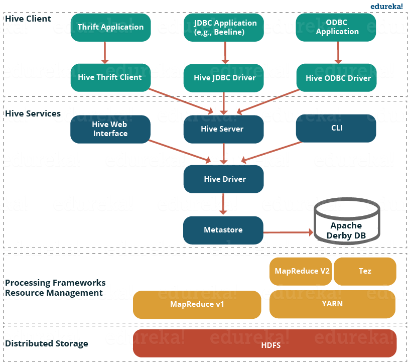 출처: https://www.edureka.co/blog/hive-tutorial/