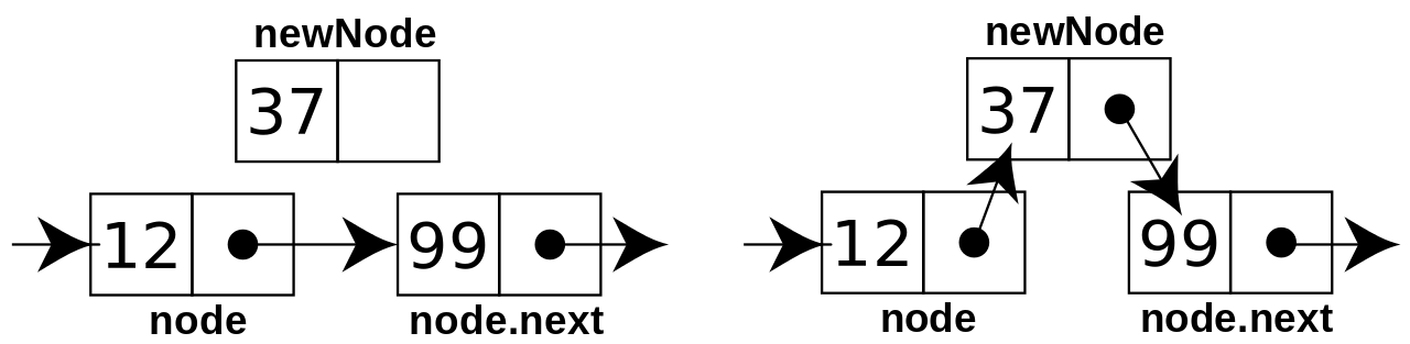 출처 : https://en.wikipedia.org/wiki/Linked_list