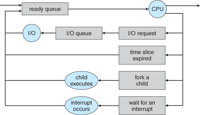 출처 : https://www2.cs.uic.edu/~jbell/CourseNotes/OperatingSystems/3_Processes.html