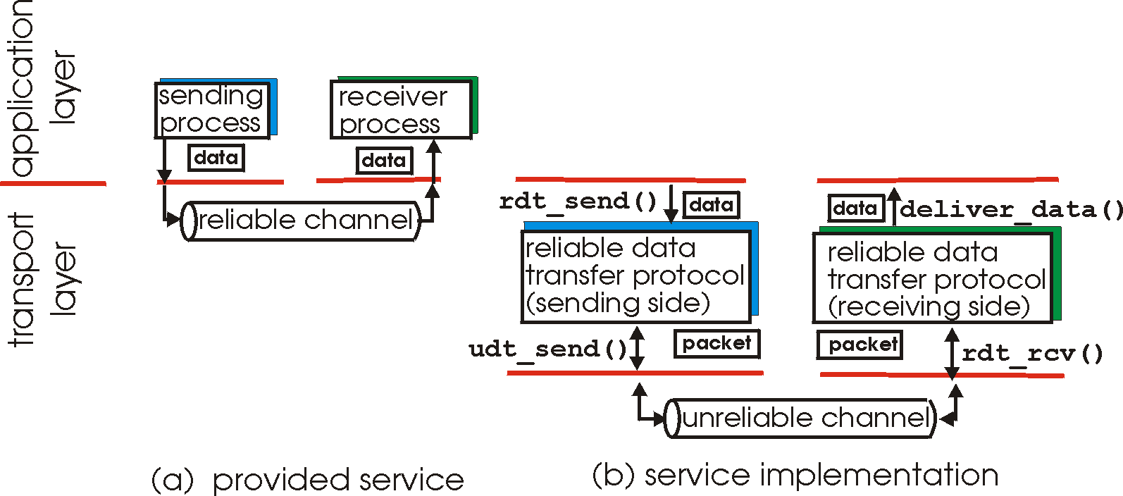Reliable data transfer: service model and service implementation
