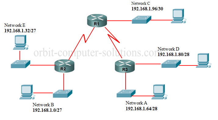 출처 : http://www.orbit-computer-solutions.com/variable-length-subnet-mask-vlsm/