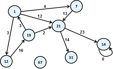 출처 : http://www.introprogramming.info/english-intro-csharp-book/read-online/chapter-17-trees-and-gra