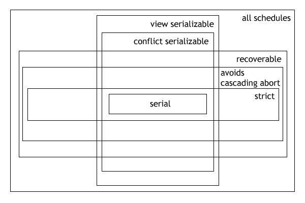 출처 : https://en.wikipedia.org/wiki/Schedule_(computer_science)
