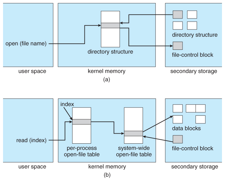 출처 : https://www2.cs.uic.edu/~jbell/CourseNotes/OperatingSystems/12_FileSystemImplementation.html