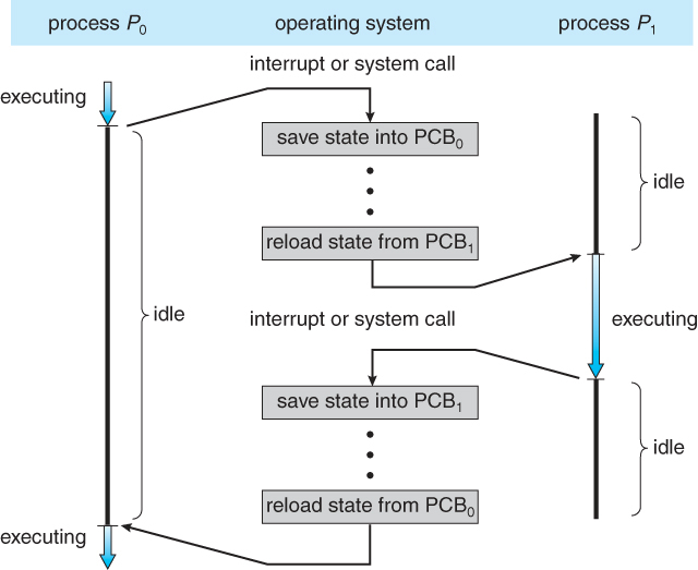 출처 : https://www2.cs.uic.edu/~jbell/CourseNotes/OperatingSystems/3_Processes.html