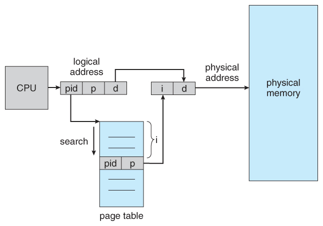 출처 : https://www2.cs.uic.edu/~jbell/CourseNotes/OperatingSystems/8_MainMemory.html