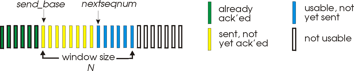 Go-Back-N Protocol