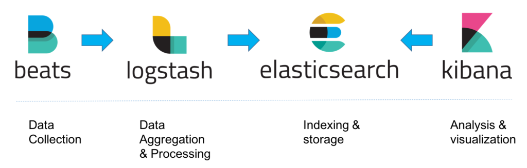 출처: https://logz.io/learn/complete-guide-elk-stack/
