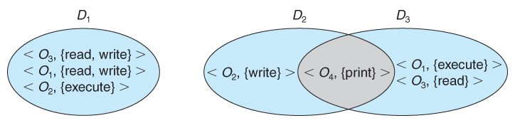 출처 : https://www2.cs.uic.edu/~jbell/CourseNotes/OperatingSystems/14_Protection.html