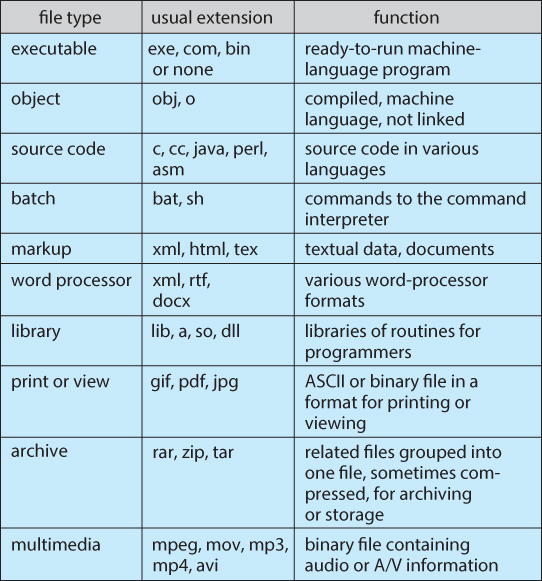 출처 : https://www2.cs.uic.edu/~jbell/CourseNotes/OperatingSystems/11_FileSystemInterface.html