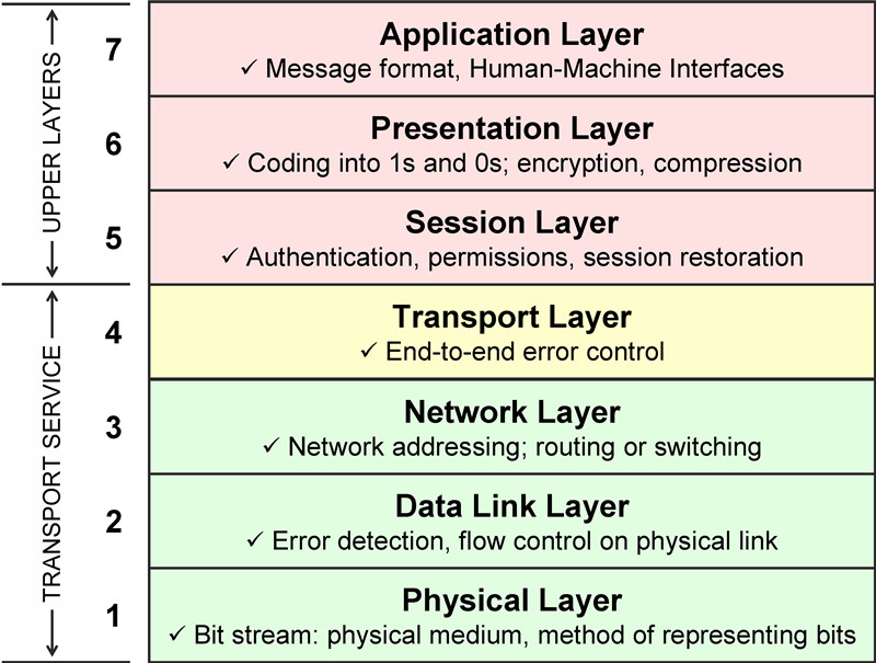 출처 : http://nhprice.com/what-is-ios-model-the-overall-explanation-of-ios-7-layers.html