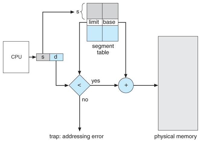 출처 : https://www2.cs.uic.edu/~jbell/CourseNotes/OperatingSystems/8_MainMemory.html