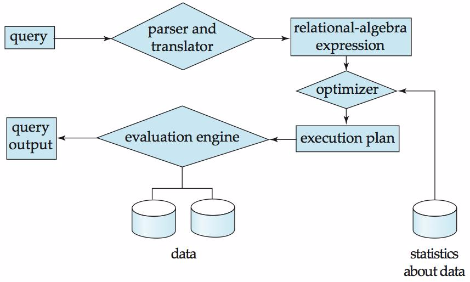 출처 : http://sungsoo.github.io/2014/05/27/query-processing.html